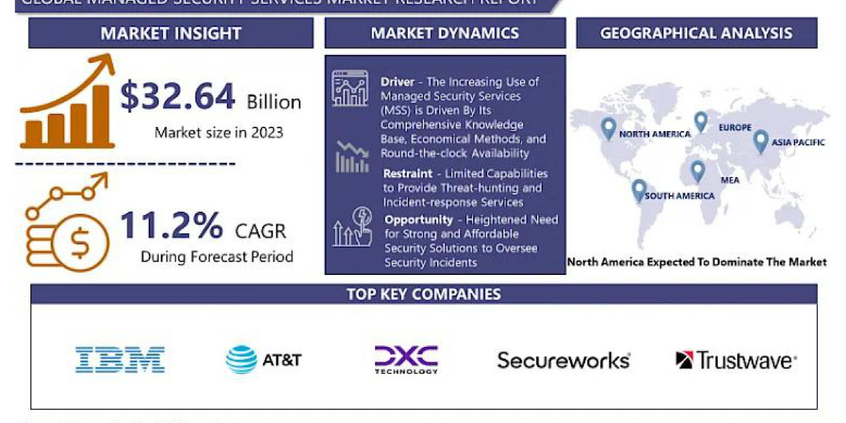 Managed Security Services Market Upcoming Business Strategies and Industry Revenue Forecast by 2028