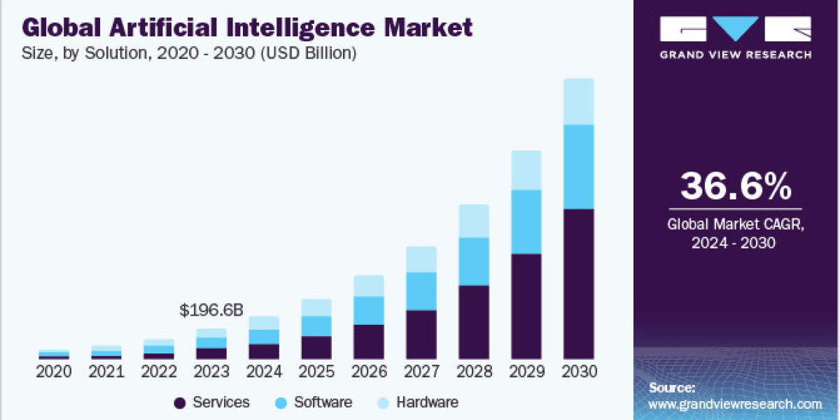 Artificial Intelligence Market Adoption: Insights into Rapid Integration across Verticals