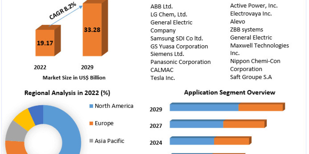 Advanced Energy Storage Systems Market Future Horizons Unveiled: Industry Outlook, Size, and Growth Forecast 2029