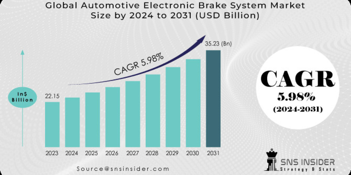 Automotive Electronic Brake System Market: Size, Share & Key Players 2031