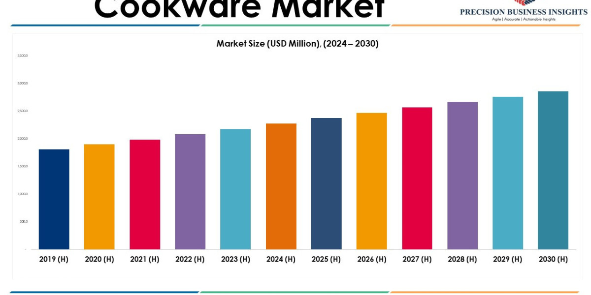 Cookware Market Overview and Growth Report