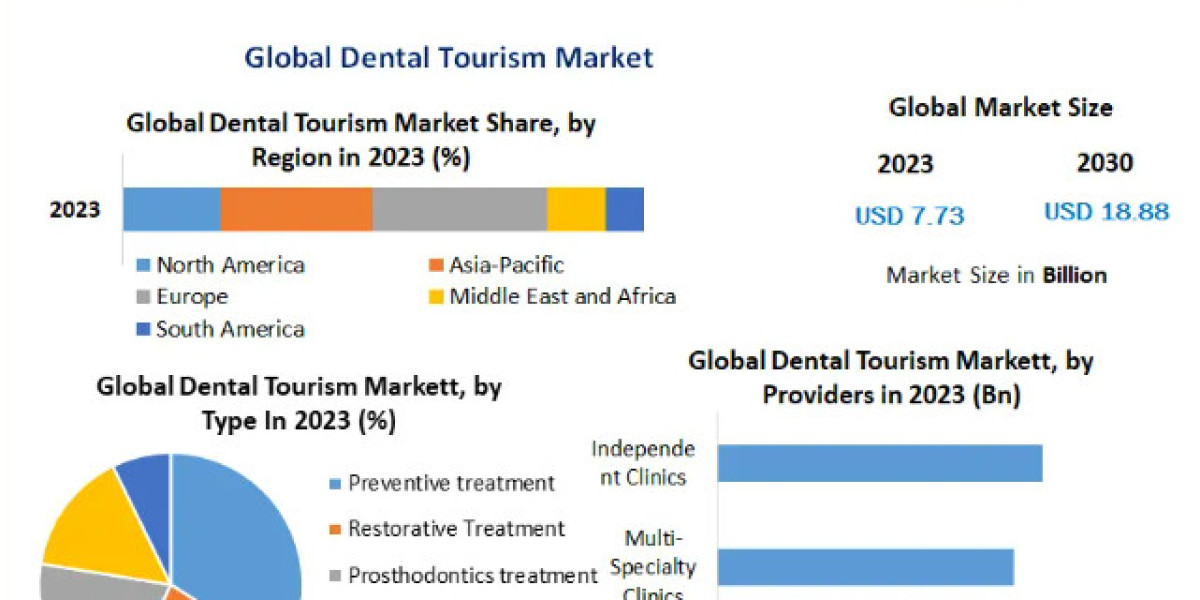 Dental Tourism Market Key Players Data, Recent Trends,  Analysis by Size, Share, Opportunities, Revenue, Future Scope an