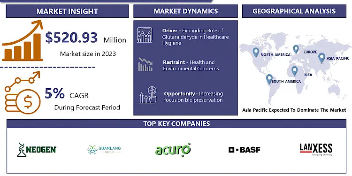 Glutaraldehyde Market- Cross-Linking Success: Trends in the Glutaraldehyde Market
