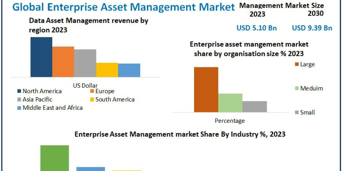 Enterprise Asset Management Market Business Overview, Industry Share, Future Trends, Demands and Forecast to 2030