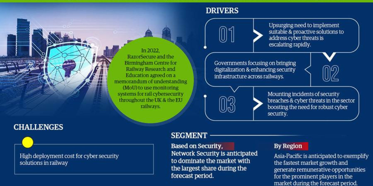 Railway Cyber Security Market Size, Share, Growth, and Report 2022-2027