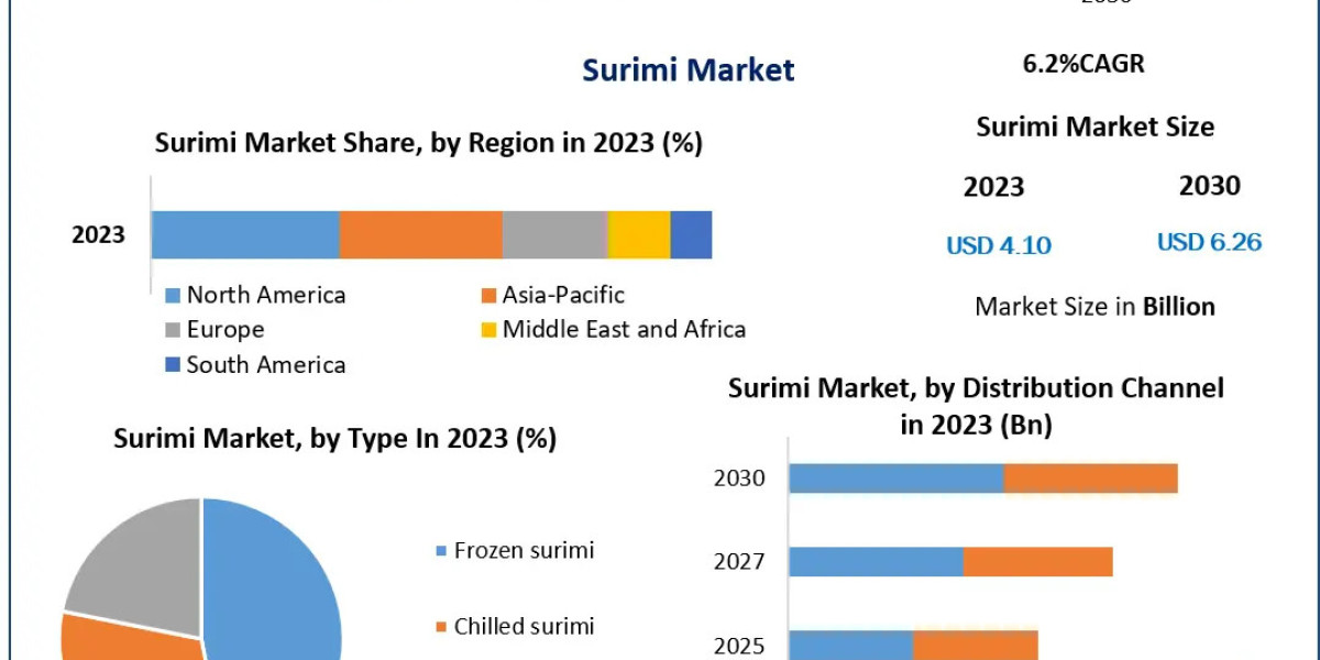 Surimi Market Revenue 2023-2030: Market Performance and Future Prospects