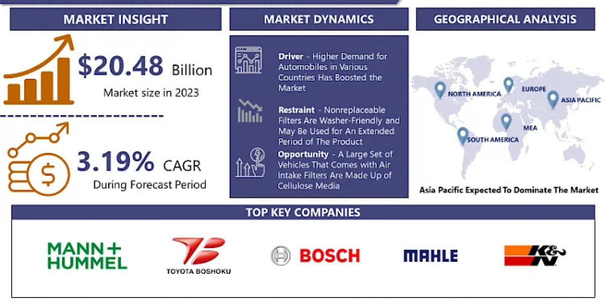 Automotive Filters Market Set To Surge At 3.19% CAGR By The Year 2032