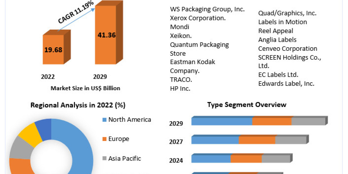 Digital Printing Packaging Market Insights on Scope and Growing Demands