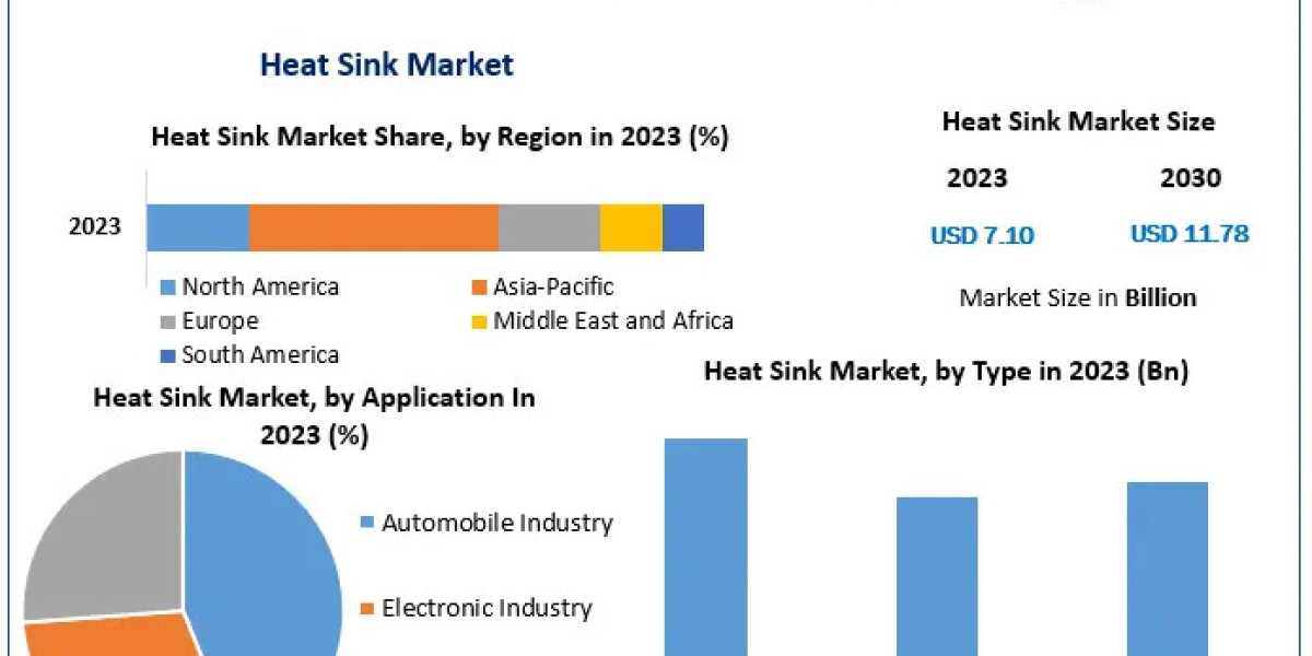 Heat Sinks Market Opportunities and Challenges 2024-2030