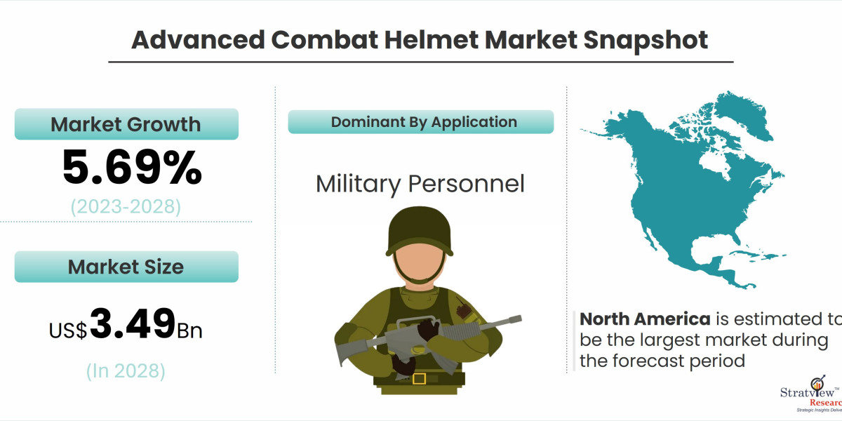 Future Trends in the Advanced Combat Helmet Market