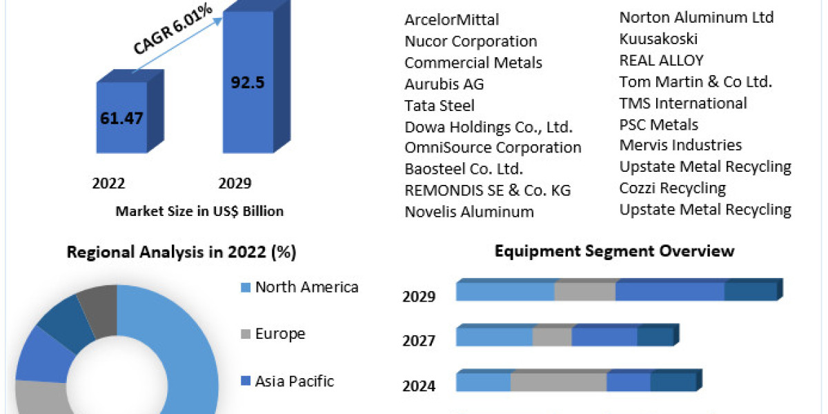Metal Recycling Equipment Market Outlook 2023-2029: Regional Analysis and Growth Opportunities