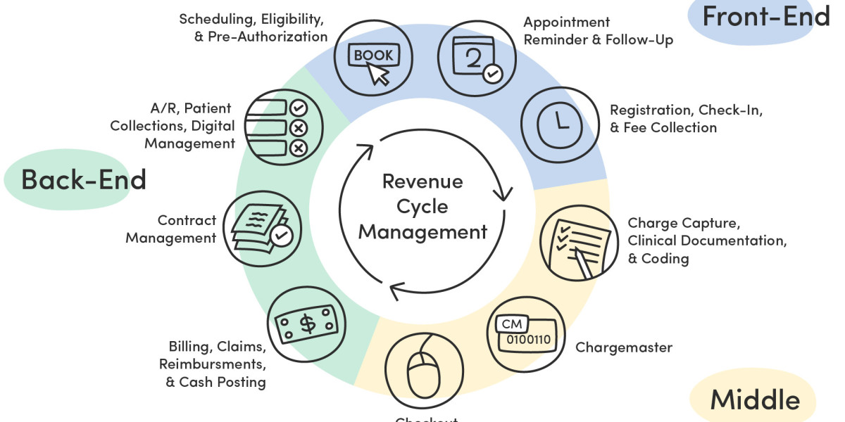 Back-End Revenue Cycle Management Market 2023 Major Key Players and Industry Analysis