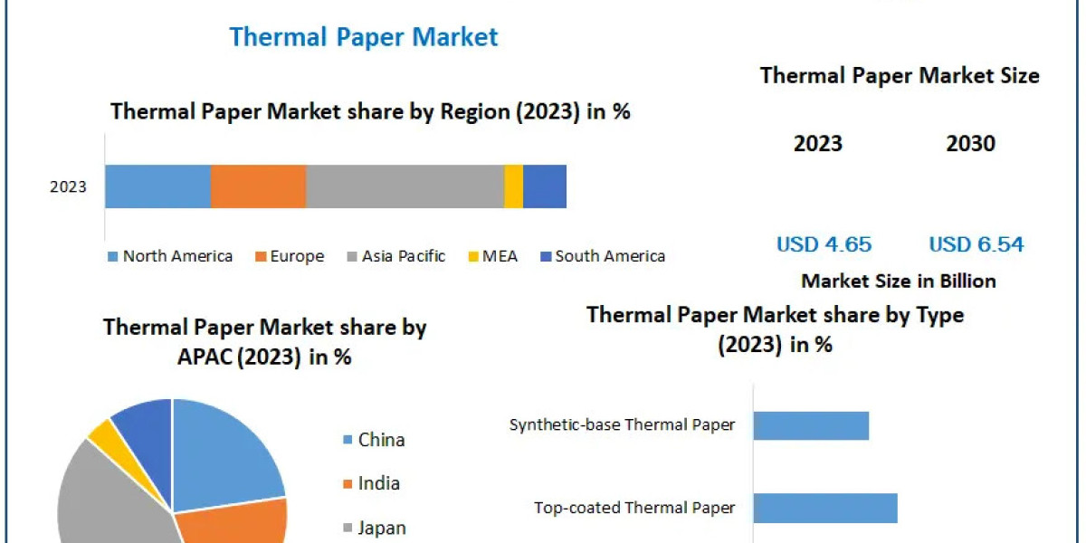 Thermal Paper Market Size, Share, Key Companies Analysis, Future Trends 2023-2030