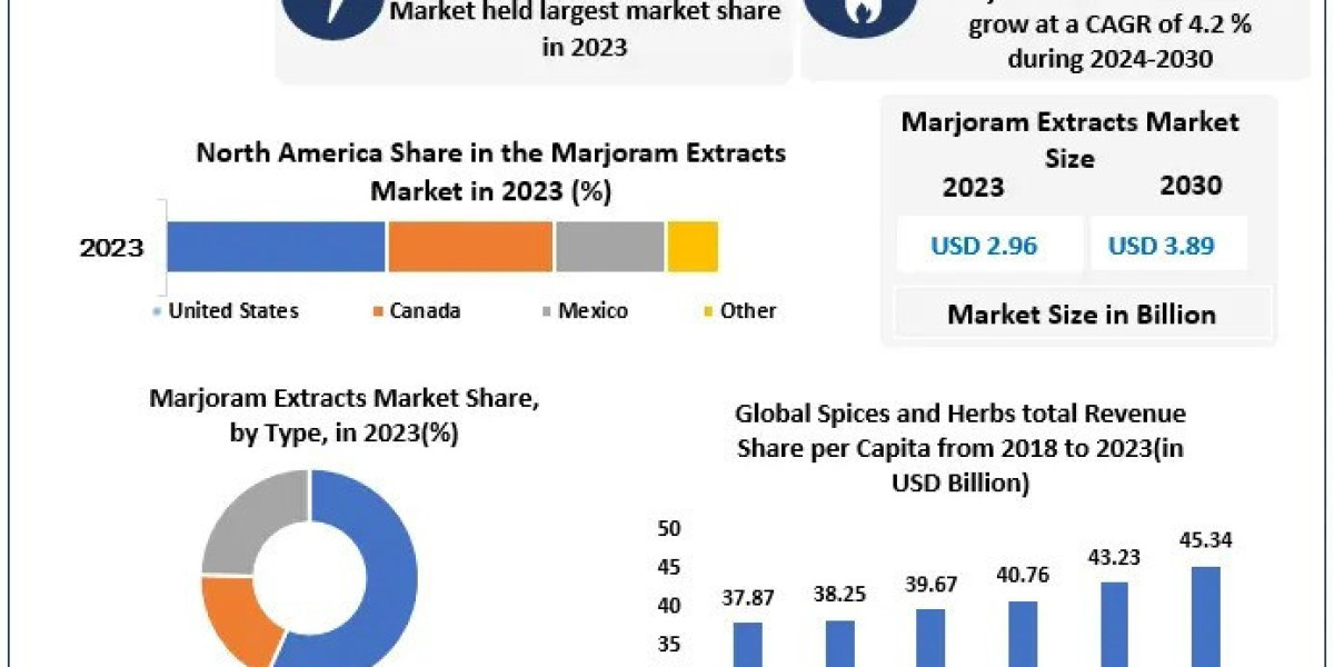 Global Marjoram Extracts Market 2030: Growth Opportunities and Forecasts