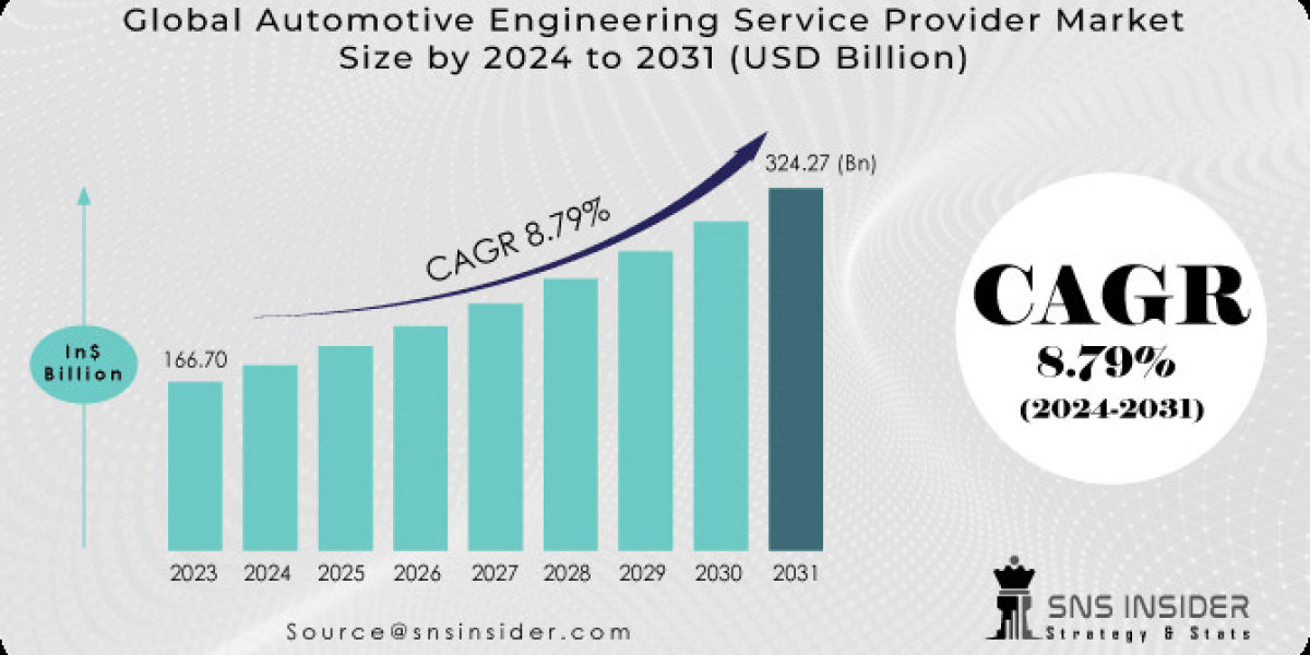 Automotive Engineering Service Provider Market: SWOT Analysis & Growth Forecast
