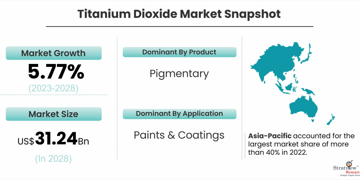 Market Dynamics of the Titanium Dioxide Industry