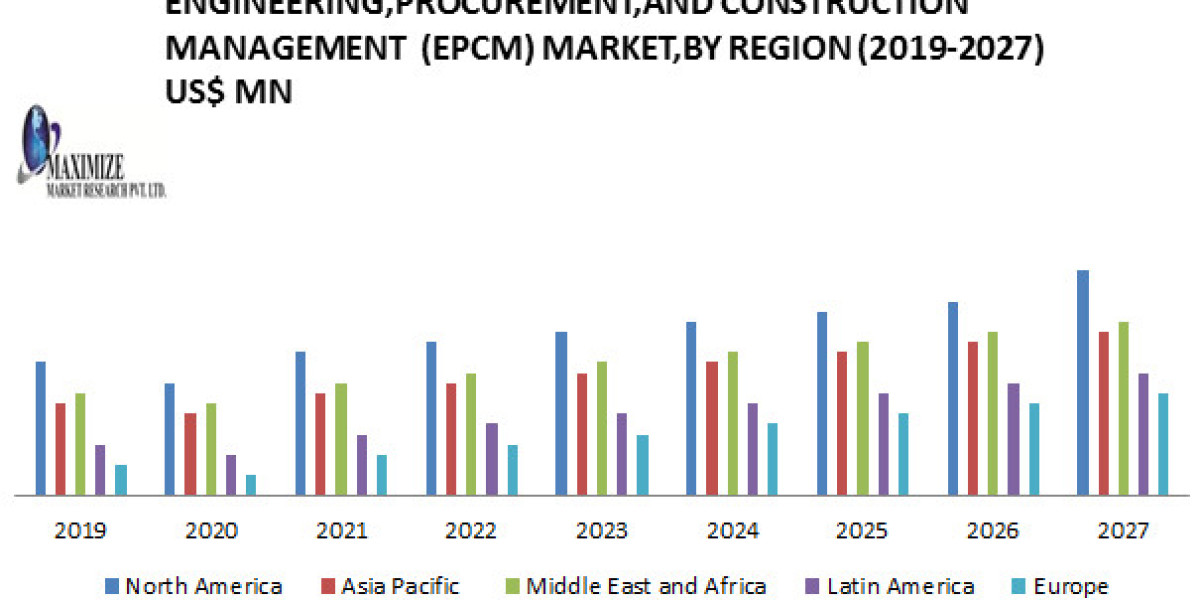 Engineering, Procurement, and Construction Management (EPCM) Market Definition, Size, Share, Segmentation and Forecast d