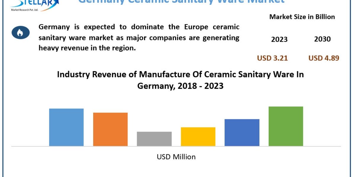 Germany Ceramic Sanitary Ware Market Analysis , Growth Factors and Forecast To, 2030