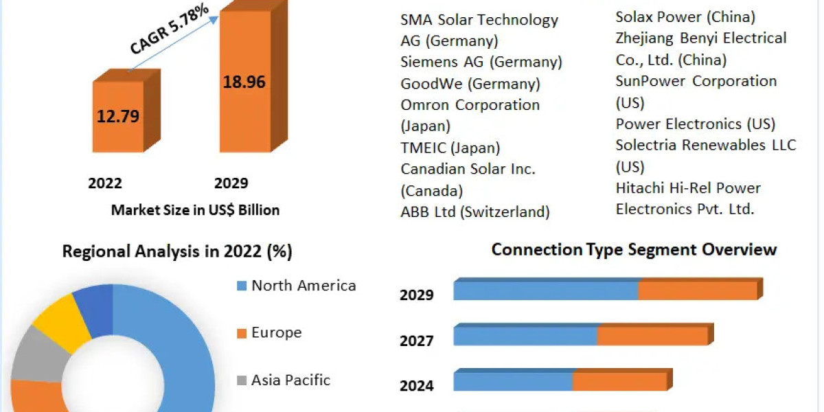 Solar Inverter Market Detailed Analysis of Current Industry Trends, Growth Forecast To 2029