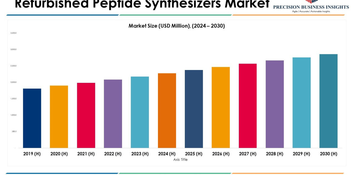 Refurbished Peptide Synthesizers Market Size, Share Analysis, Outlook and Forecast 2030