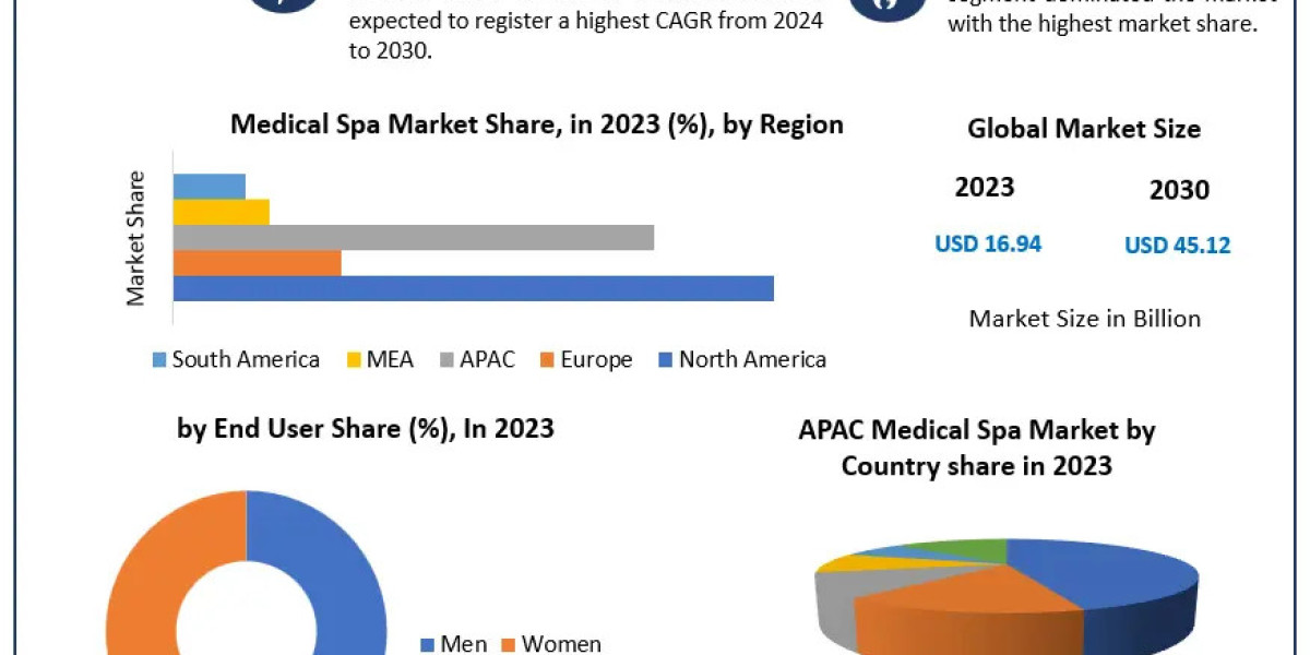 Medical Spa Market Sales Revenue, Leading Players and Forecast 2030