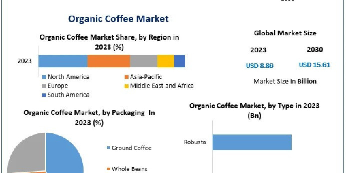 Organic Coffee Market Technology, Backing Material, Category, End-use Industry, Region – Global Forecast to 2030