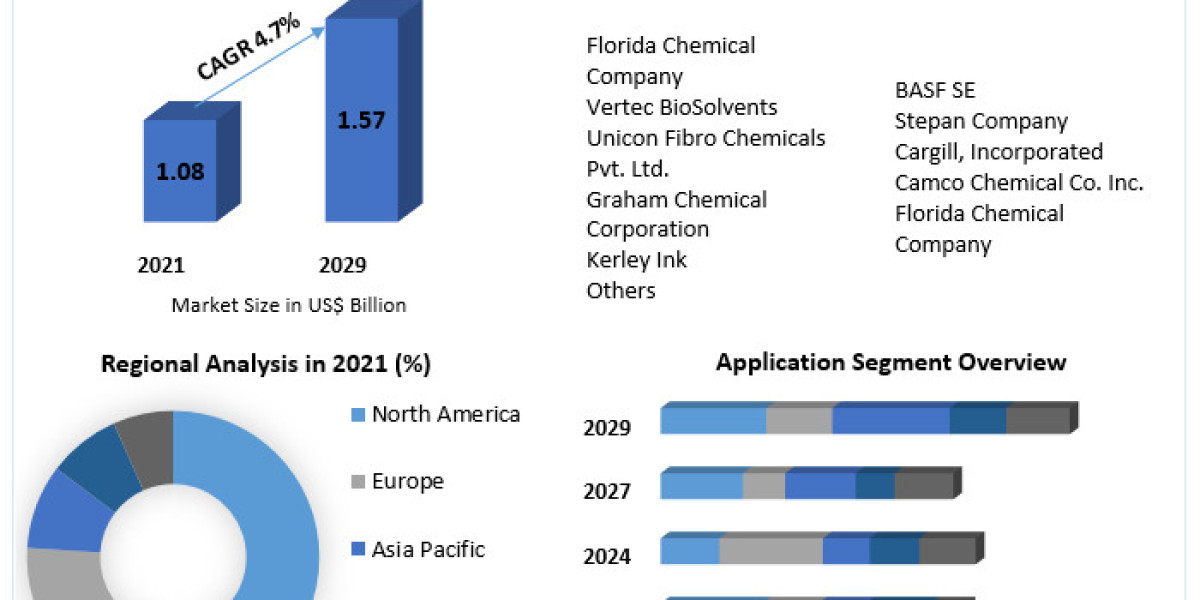 Global Methyl Soyate Market Report, Segmentation by Product Type, End User, Regions to 2029