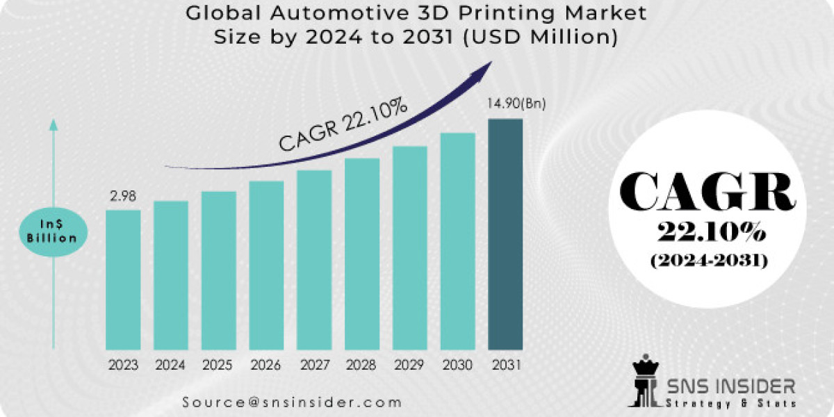 Automotive 3D Printing Market: Industry Analysis & Forecast