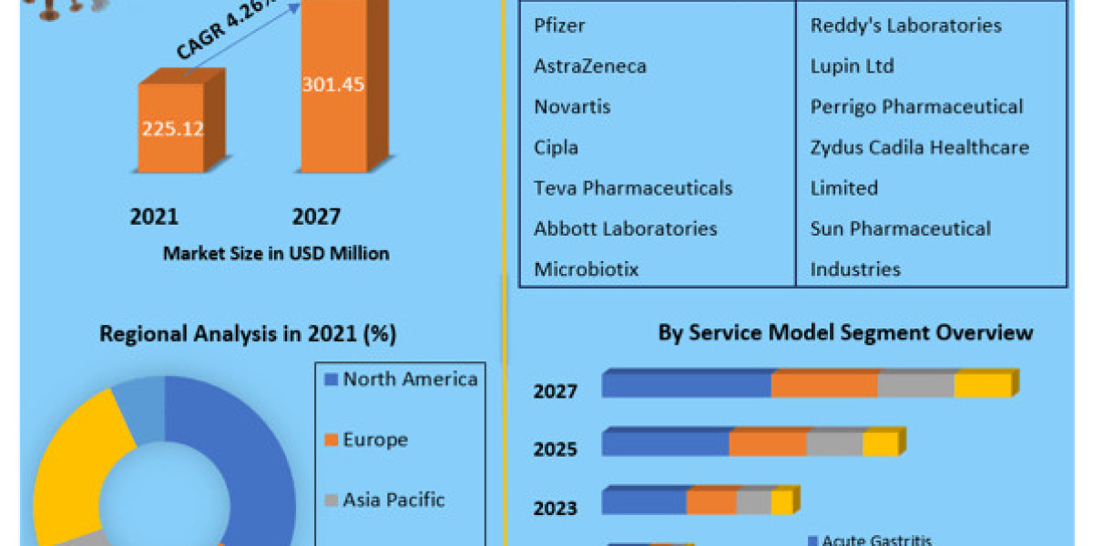Advancements in Gastritis Treatment: Impact on the Global Market