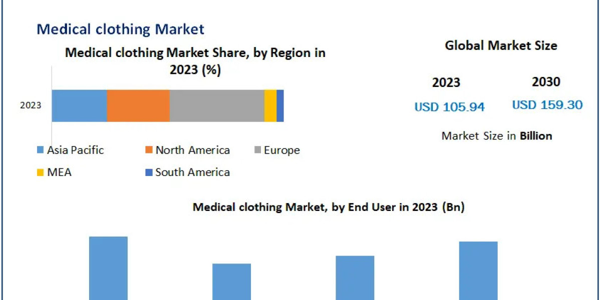 Medical clothing Market Trends, Growth Factors, Size, Segmentation and Forecast to 2030