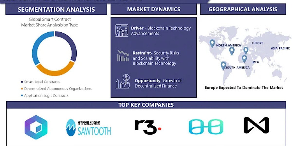 Smart Contract Market Size Expected To Reach US$ 8.79 Billion With CAGR 26.3% By 2030