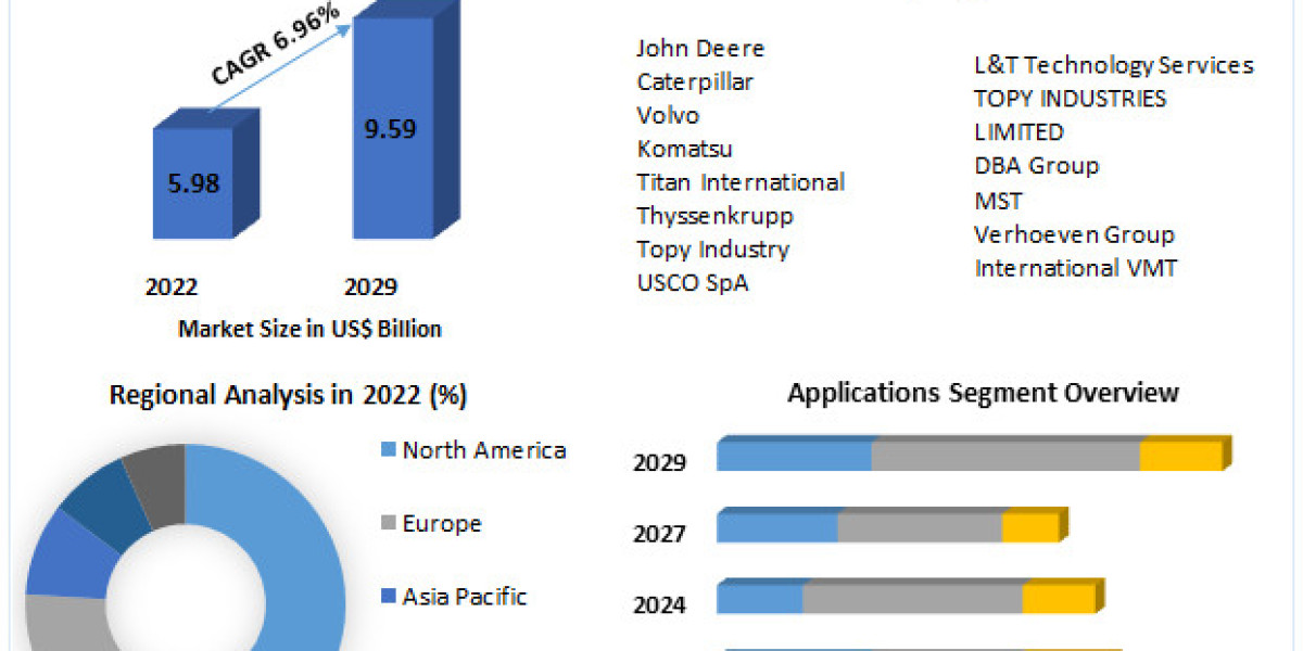 Global Undercarriage Components Market Future Prospects and Industry Developments 2022-2029
