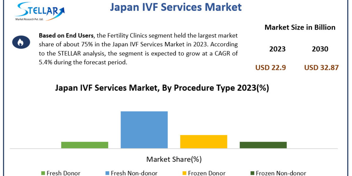 Japan IVF Industry: Market Trends and Forecast Analysis (2024-2030)