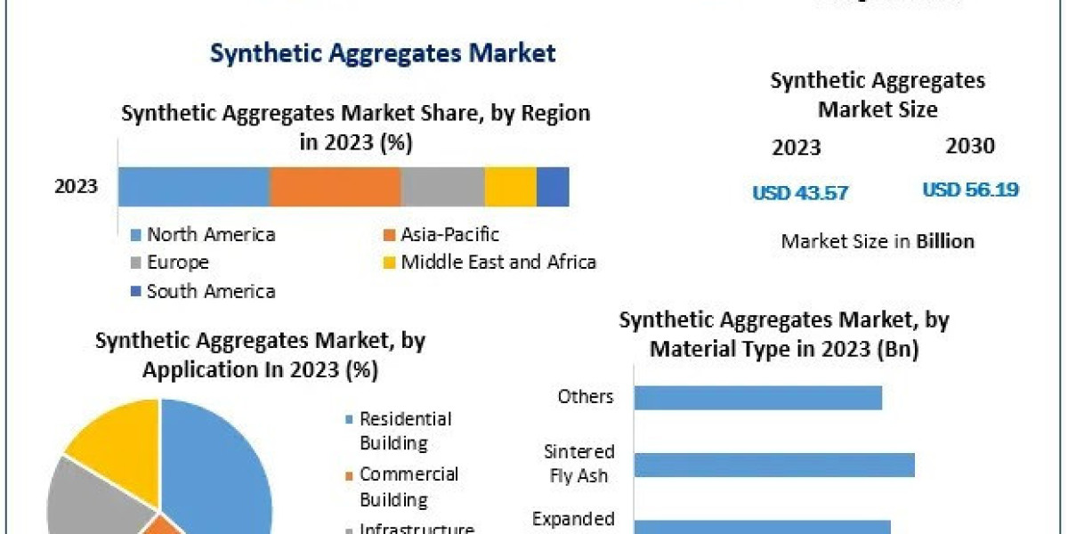 The Future of Construction Materials: Synthetic Aggregates Market Insights for 2030