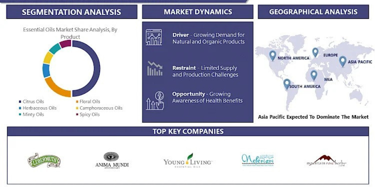 Essential Oils Market Growth Opportunities and Forecast Analysis Report By 2024-2032