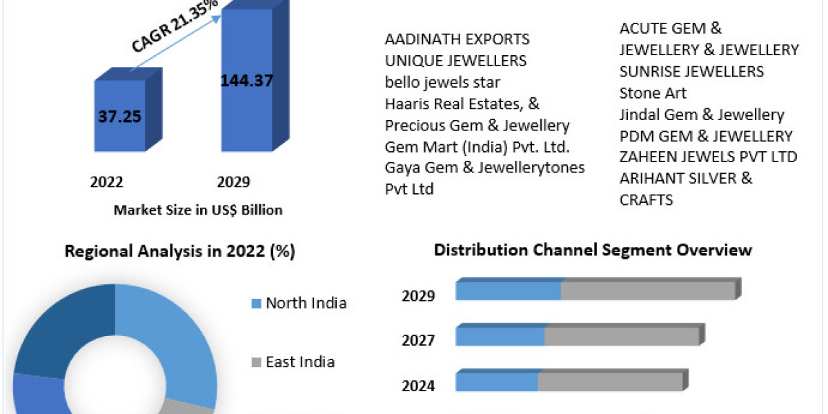 India Gem & Jewellery Market 2024-2030: Industry Analysis and Market Trends