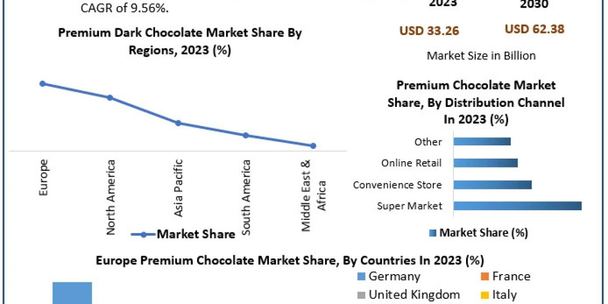 Premium Chocolate Market Scope, Segmentation, Trends, Regional Outlook and Forecast to 2030