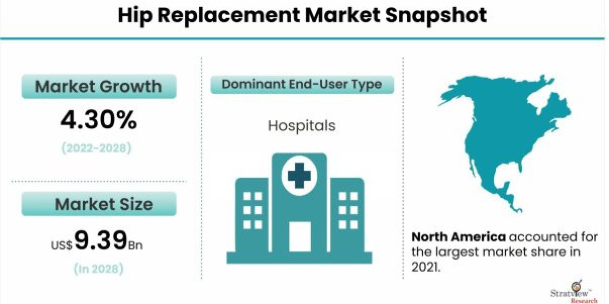 Hip Replacement Market Set to Experience Phenomenal Growth from 2022 to 2028