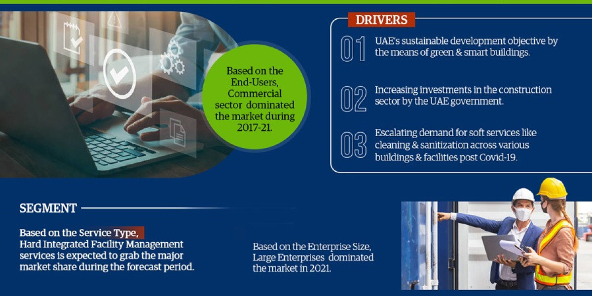 UAE Integrated Facility Management Market Charts Course for 13.57% CAGR Advancement in Forecast Period 2022-2027.