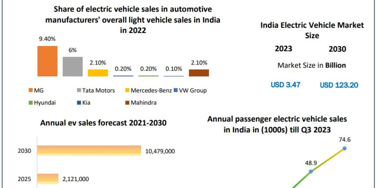 Indian Electric Vehicle Market Growth, Size, Revenue Analysis, Top Leaders and Forecast 2030