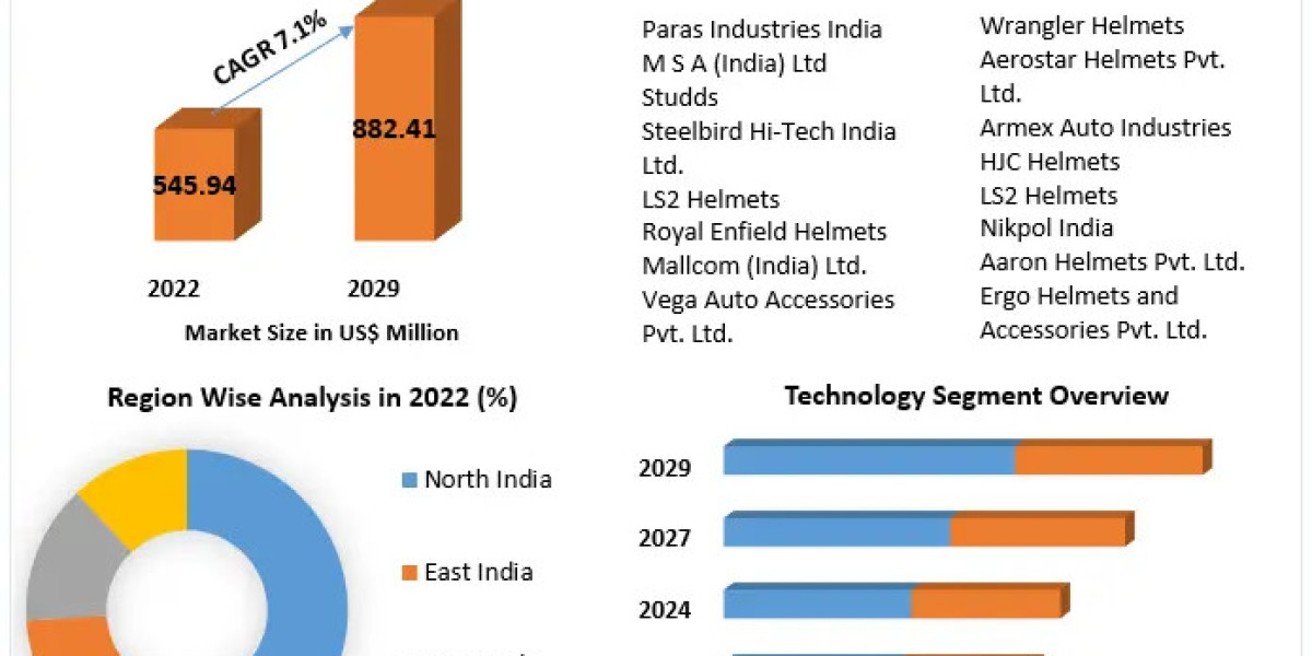 India Motorcycle Helmets Market Competitive Landscape, Production Report Analysis to 2029
