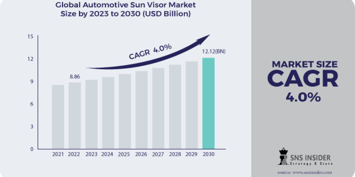 Automotive Sun Visor Market: Share, Size & SWOT Analysis