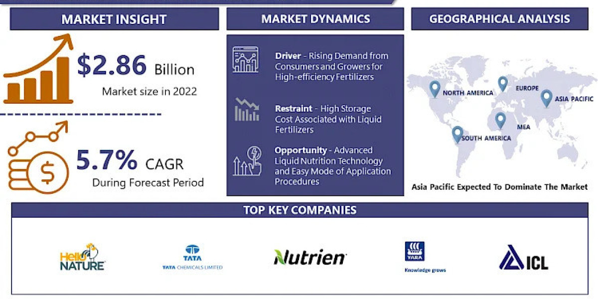 Liquid Fertilizer Market Size, Exploring Applications and Market Potential, Future Outlook, by 2032 | IMR