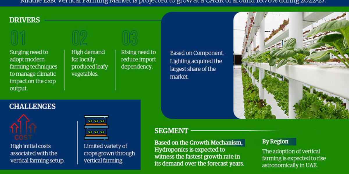 Middle East Vertical Farming Market Size, Share & Trends Analysis | 18.76% CAGR By 2027