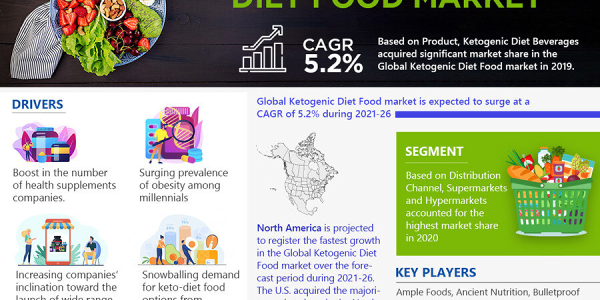 Ketogenic Diet Food Market Trends, Share, Growth Drivers, Business Analysis and Future Investment 2026: Markntel Advisor