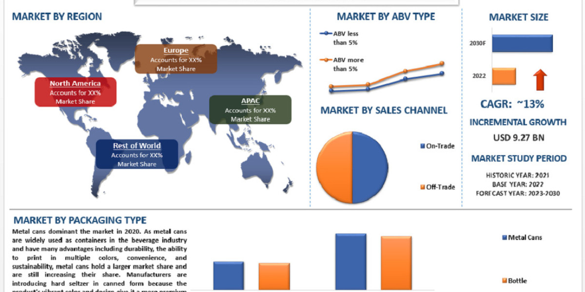 Unveiling the Blossoming Trends in the Hard Seltzer Market: A 2021 Overview | UnivDatos