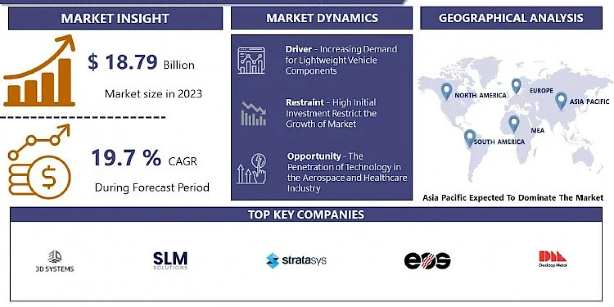 3D Printing Technology Market Size to Surpass USD 94.79 Billion with a Growing CAGR of 19.7% by 2032