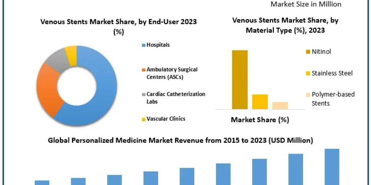 Venous Stents Market Growth, Segments and Forecast: 2030
