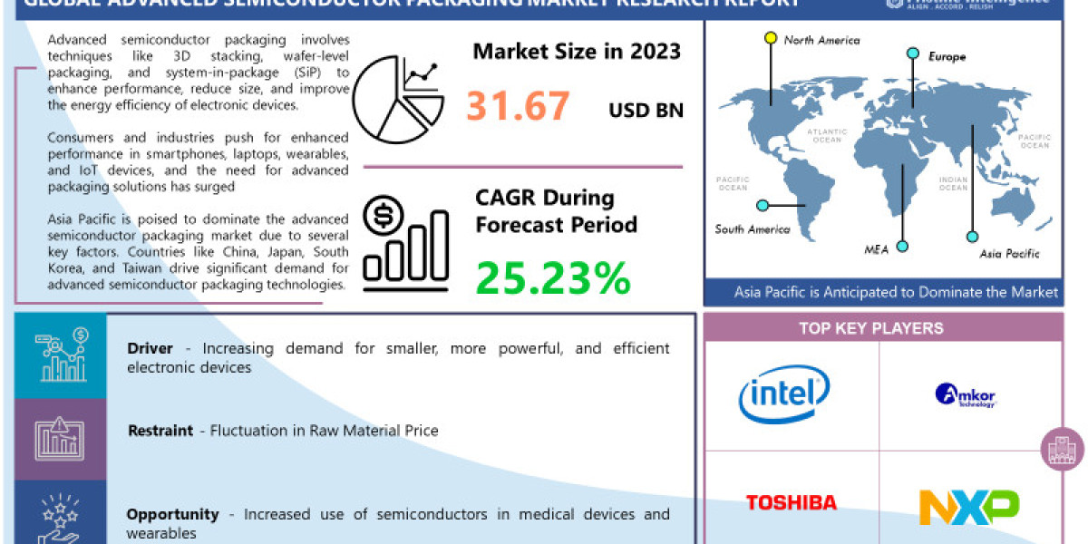 Advanced Semiconductor Packaging Market Size, Share | 2024 - 2032