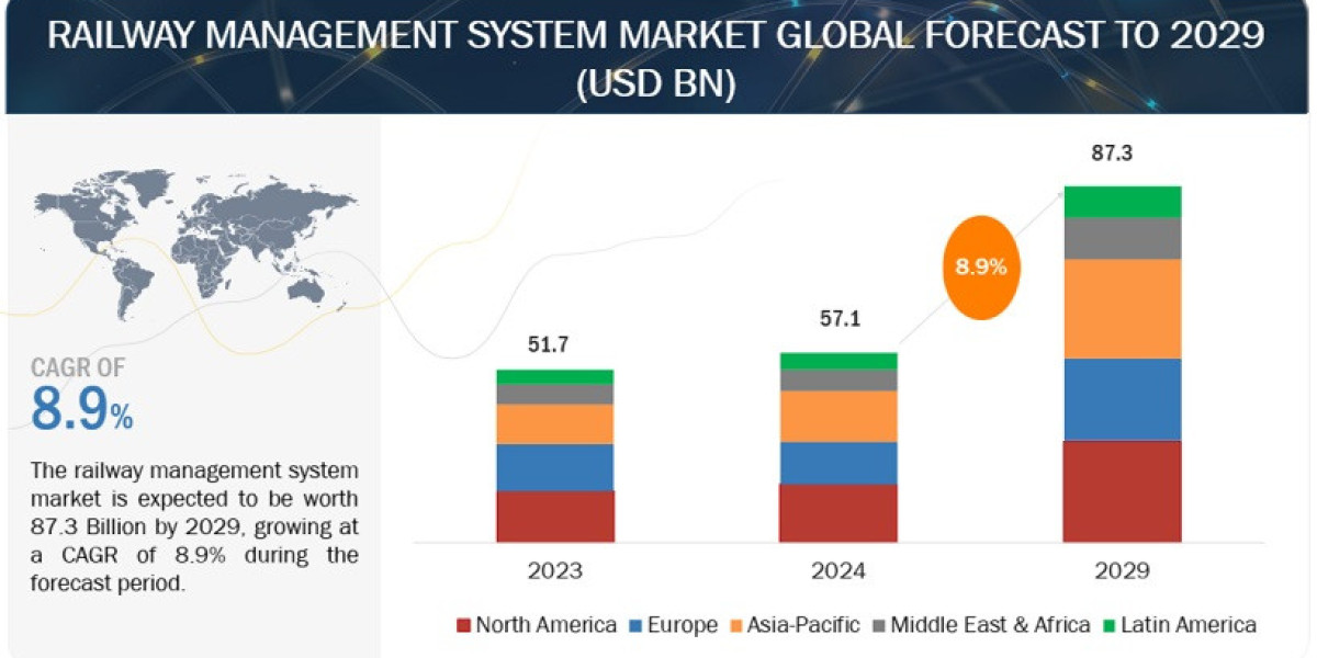 Railway Management System Industry worth $87.3 billion by 2029